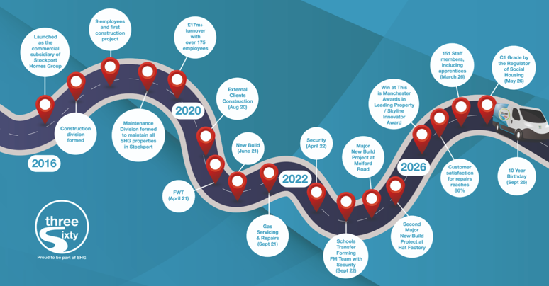 Roadmap of milestones